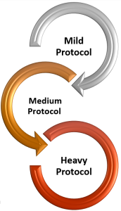 Protocols